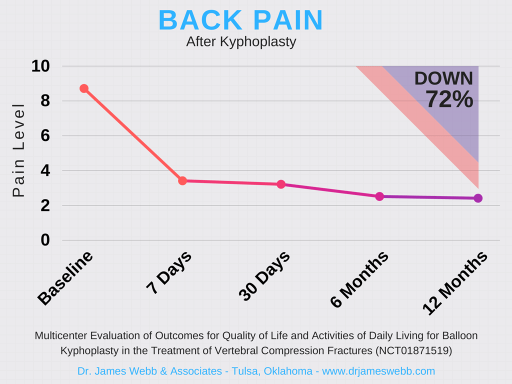 Back Pain Treatment Kyphoplasty