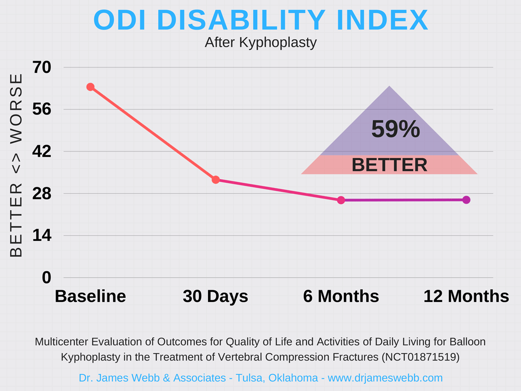 Back Function Improved After Kyphoplasty
