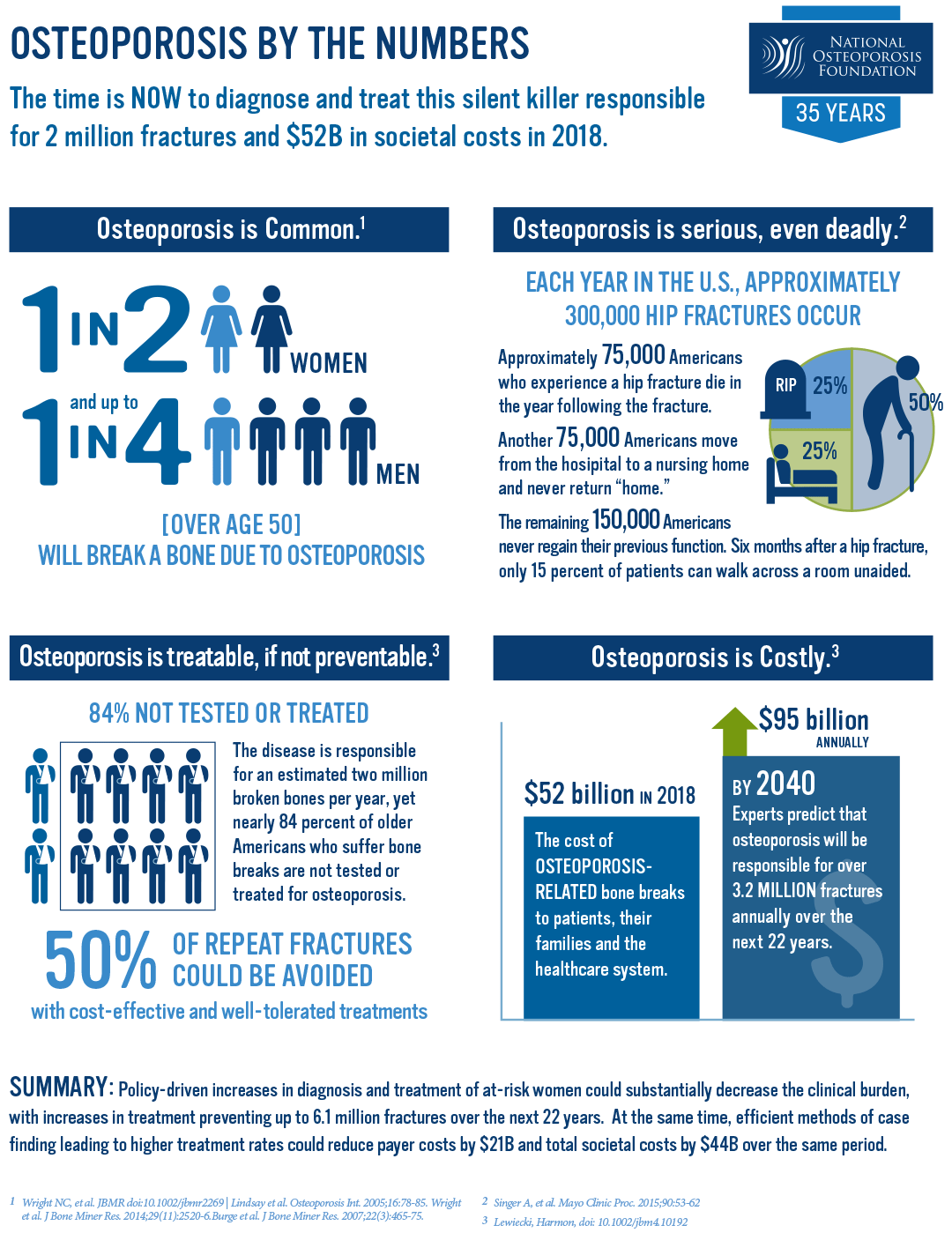 Osteoporosis Infographic